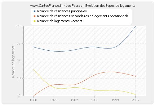 Les Fessey : Evolution des types de logements